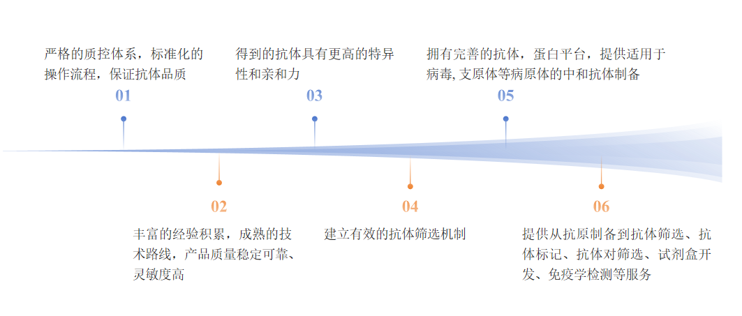 中和抗体制备服务优势-卡梅德科技.png