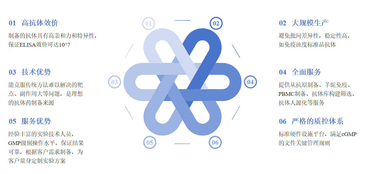 羊驼抗体定制服务优势-卡梅德科技.png